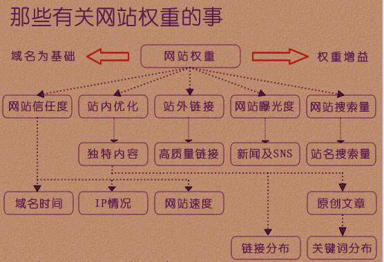 网站的【收录、排名、权重】之间的关系